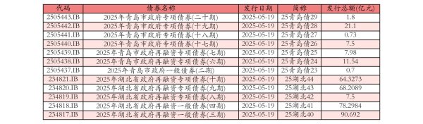 配资炒股真专业 5月19日全国共发行12支地方政府债 共计360.3766亿元